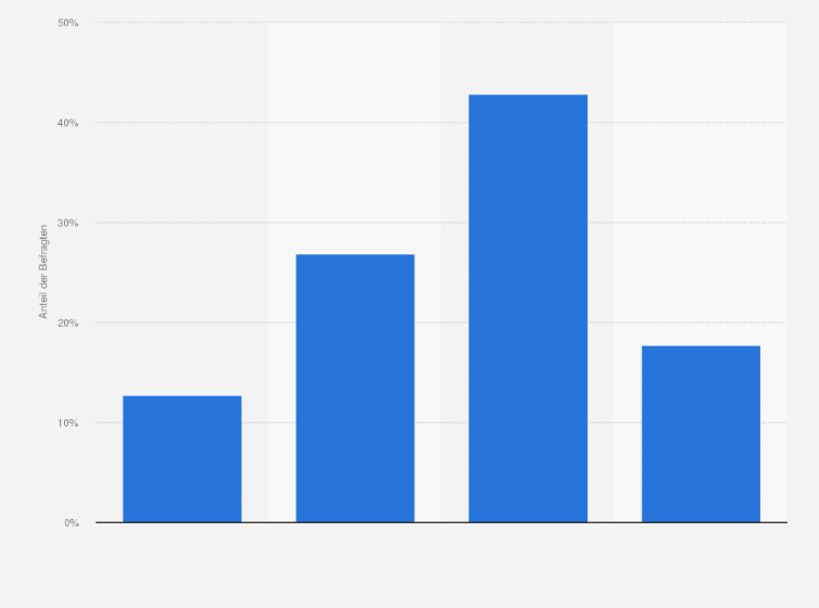 Statistik: Ist körperliche Fitness für Sie Ausdruck der Leistungsfähigkeit eines Menschen?