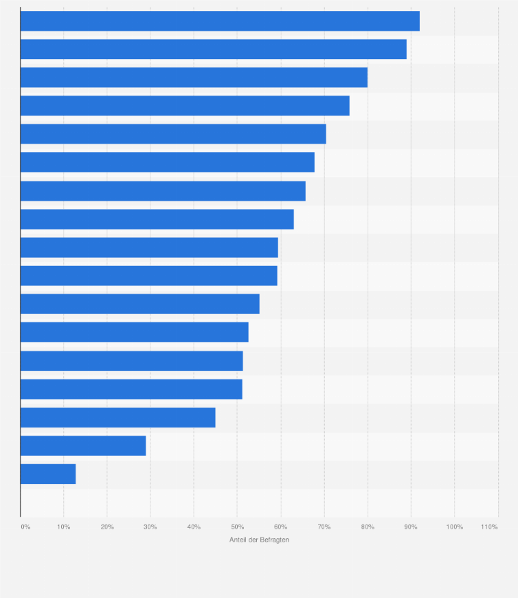 Statistik: Weshalb möchten Sie gerne in die private Krankenversicherung gehen?