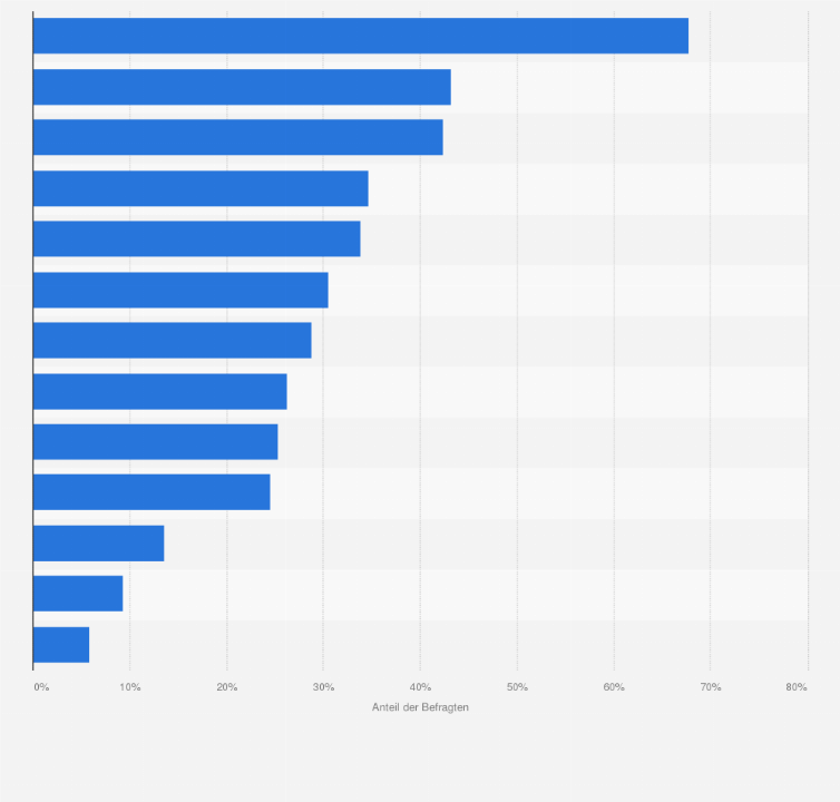 Statistik: In welchen Bereichen würden Sie die Sonntagsöffnungszeiten an den letzten beiden Adventsonntagen zum Einkaufen nutzen?