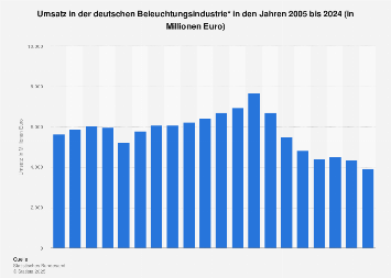 Deutsche Beleuchtungsindustrie - Umsatz bis 2017