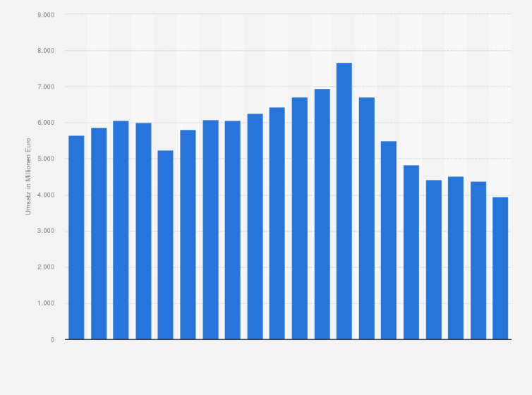 Statistik: Umsatz in der deutschen Beleuchtungsindustrie* in den Jahren 2005 bis 2024 (in Millionen Euro)