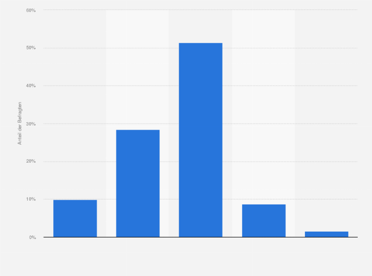 Statistik: Wie beurteilen Sie als Wohnungseigentümer Ihre finanziellen Belastungen im Verhältnis zu einer vergleichbaren Mietwohnung?