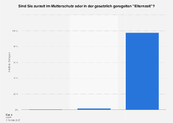 Mutterschutz Elternzeit Freistellung Von Der Arbeit 2013 Statista