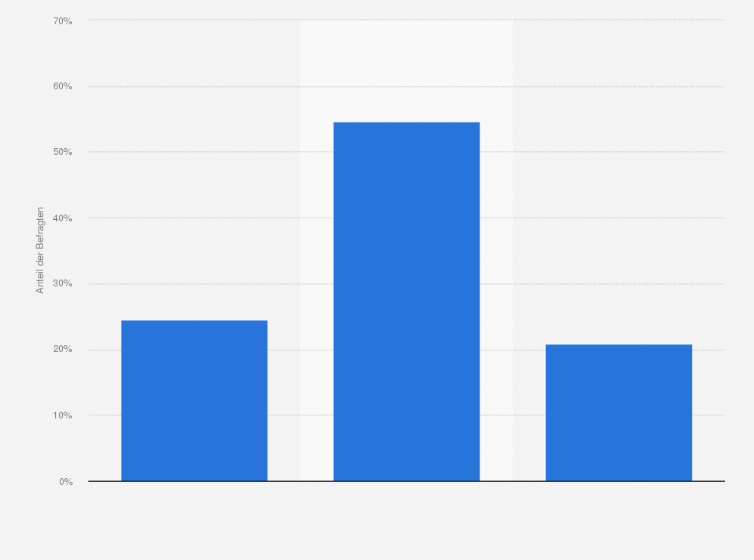 Statistik: Denken Sie, dass es für Sie momentan leicht, schwierig oder praktisch unmöglich ist, eine geeignete Stelle zu finden?