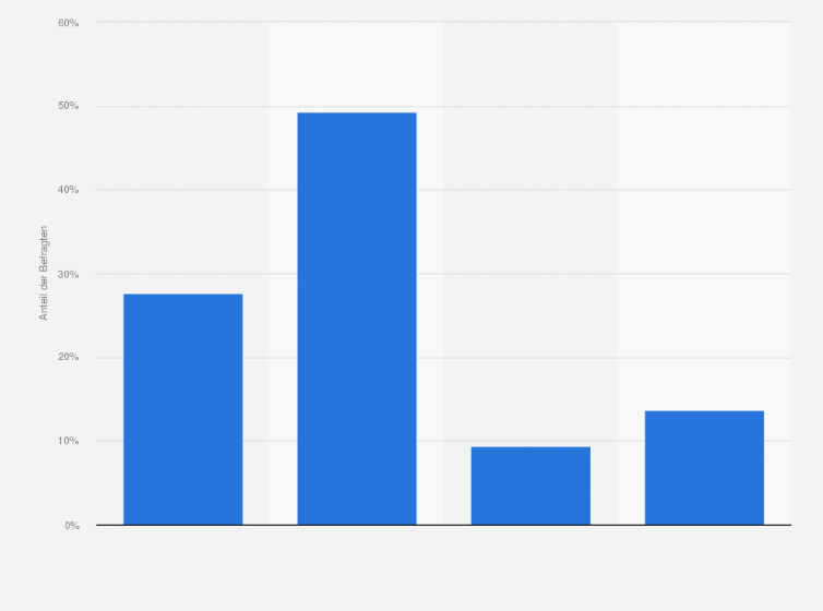 Statistik: Welche Art von Ausbildung ist für die von Ihnen derzeit ausgeübte Erwerbstätigkeit in der Regel erforderlich?