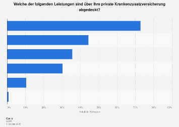 Private Krankenzusatzversicherung Abgedeckte Leistungen 12 Statista