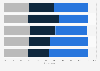 Music streaming service types used United States 2026, by generation