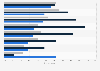 Music streaming service types used United States 2026, by generation