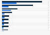 Countries with the most number of developers in 2020 and 2025 (in millions)