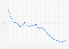 Crude birth rate South Korea 2000-2025