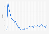 Monthly unemployment rate in the San Francisco metro area in the U.S. 2020-2026