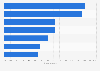 Share of new movie and TV show titles in total content library among major streaming services in 2025