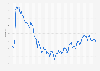 Monthly unemployment rate in the Washington DC metro area in the U.S. 2020-2026