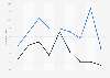 Number of female creators of original TV shows United States 2017/18-2025/26