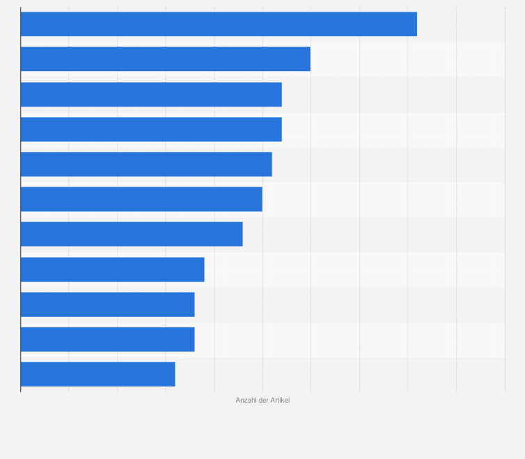 Statistik: Durchschnittliche Anzahl im Online-Handel erworbener Artikel pro Käufer in Europa im Jahr 2010