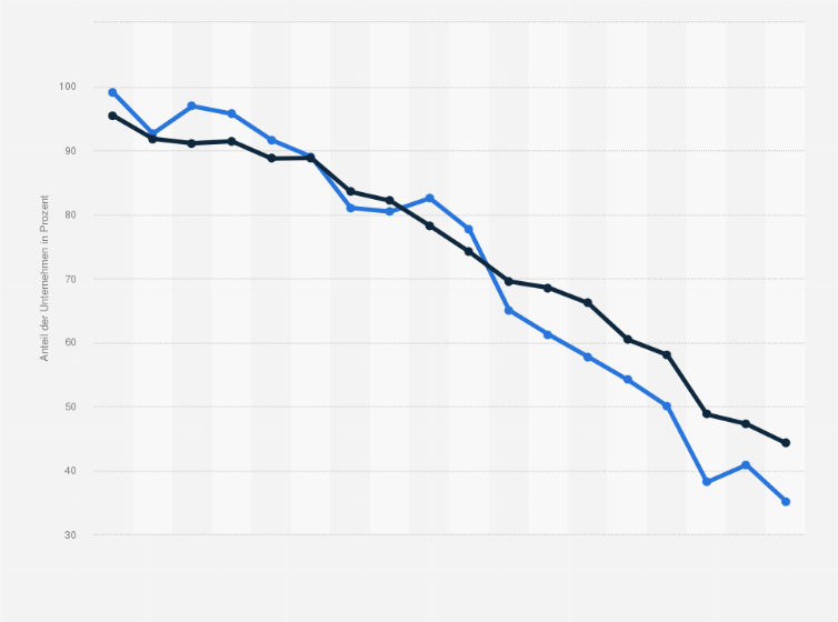 Statistik: Anteil der 100 bzw. 200 größten deutschen Unternehmen¹ ohne Frauen im Vorstand² von 2006 bis 2023 (in Prozent)