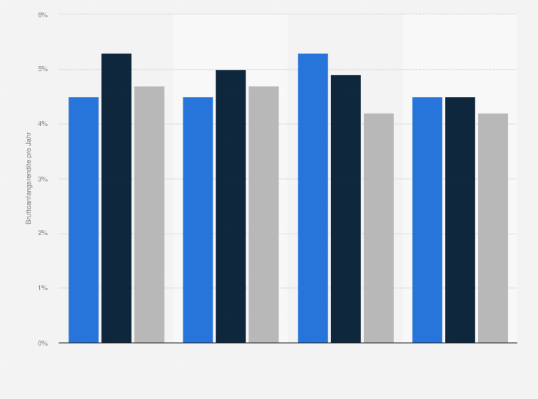 Statistik: Bruttoanfangsrendite von Immobilien in Hamburg, Düsseldorf und Berlin in den Jahren 2007 bis 2010 