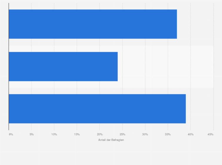 Statistik: Halten Sie den Abschluss einer Kautionsversicherung für eine gute Alternative zur herkömmlichen Kaution?