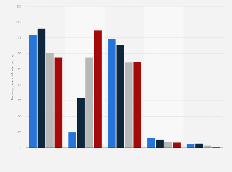 Statistik: Tägliche Nutzungsdauer einzelner Medien bei den 14- bis 29-Jährigen in Deutschland in ausgewählten Jahren von 2000 bis 2015 (in Minuten)