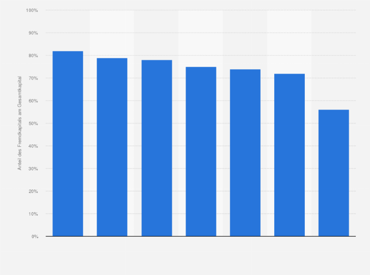 Statistik: Fremdkapitalquote der Unternehmen aus der Energiebranche in ausgewählten Ländern weltweit im Jahr 2009
