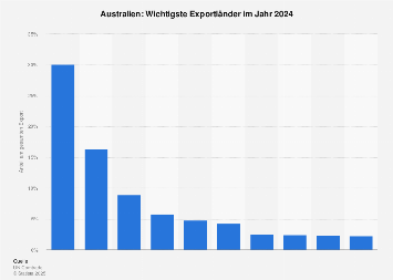 Australien - Wichtigste Exportländer 2023 | Statista
