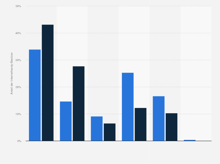 Statistik: Nutzungshäufigkeit des mobilen Internets der Smartphone-Besitzer in den Jahren 2009 und 2010