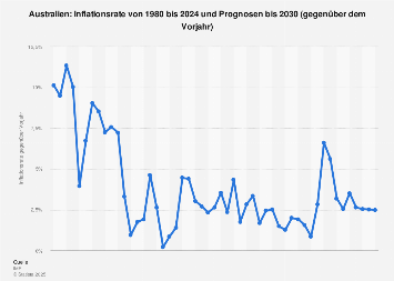 Australien - Inflationsrate bis 2027 | Statista