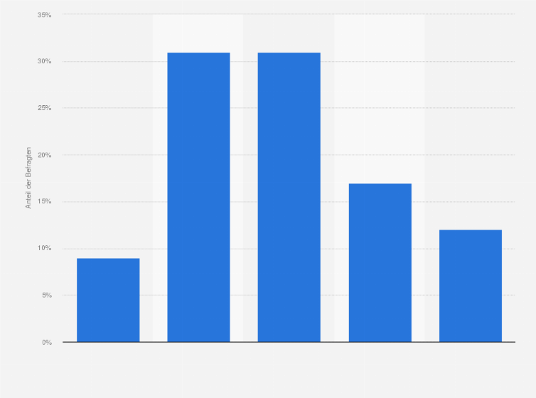 Statistik: Welche Bedeutung hat "Grüne Logistik" derzeit in Ihrem Unternehmen?