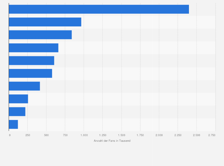Statistik: Beliebteste Gastro-Marken in Deutschland nach Anzahl der Fans bei Facebook im Februar 2018 (in 1.000)