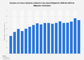 Umsatz von Cisco Systems weltweit bis 2018
