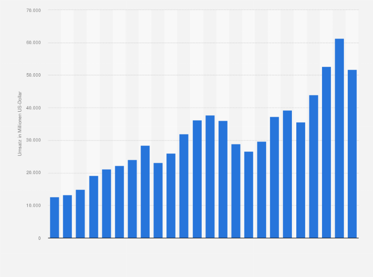 Statistik: Gesamtumsatz von Deere & Company weltweit in den Geschäftsjahren 2001 bis 2024 (in Millionen US-Dollar)
