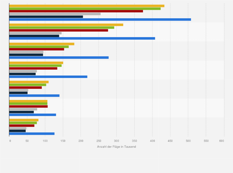 Statistik: Anzahl der Flüge (Flugbewegungen) des gewerblichen Verkehrs auf ausgewählten deutschen Flughäfen in den Jahren von 2019 bis 2024 (in 1.000)