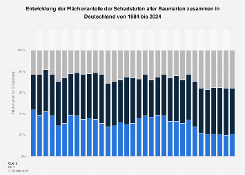 Entwicklung der Schadstufenanteile aller Baumarten in Deutschland bis 2017