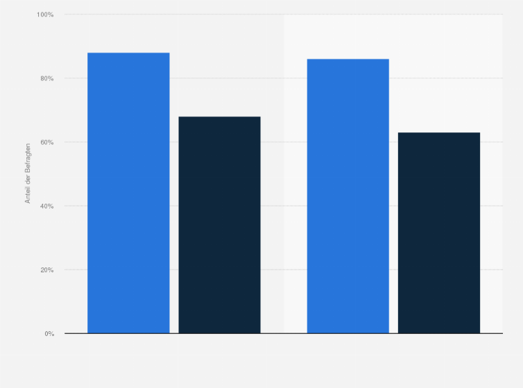 Statistik: Anteil der Nutzer von Online-Banking nach Geschlecht in Deutschland im Jahr 2010