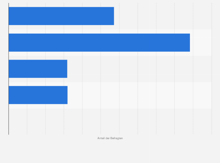 Statistik: Welches ist das wichtigste Kriterium bei der Auswahl einer E-Mail-Sicherheitslösung?