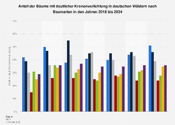 Anteil der Bäume in Deutschland mit deutlicher Kronenverlichtung bis 2017