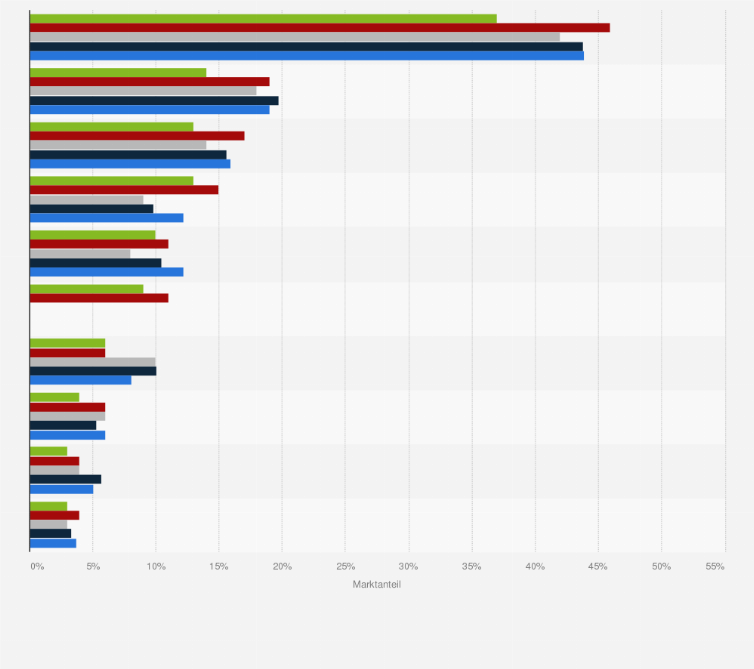 Statistik: Marktanteil von Desktop-Display-Werbung nach Wirtschaftsbereichen in den Jahren 2014 bis 2017 und im 1. Halbjahr 2018