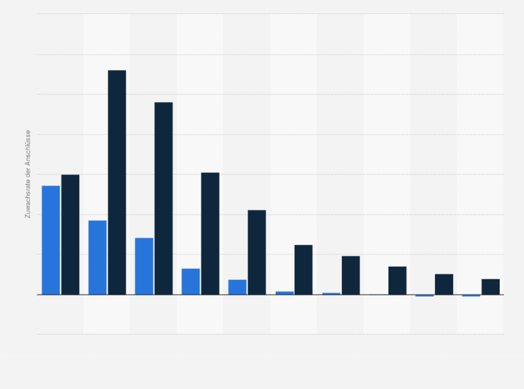 Statistik: Prognose der jährlichen Zuwachsrate der Breitband-Internetzugänge in Deutschland in den Jahren 2005 bis 2014* nach Zugangsart