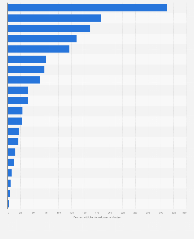 Statistik: Meistbesuchteste Websites in Deutschland nach durchschnittlicher Verweildauer pro Besucher im Jahr 2010 (in Minuten)