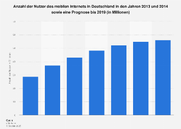 Prognose zur Anzahl der Nutzer des mobilen Internets in Deutschland bis 2019