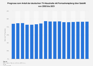 Anteil der TV-Haushalte mit Satellitenempfang in Deutschland bis 2021