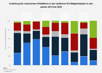 Verteilung der verbrannten Waldfläche in den südlichen EU-Mitgliedstaaten bis 2016