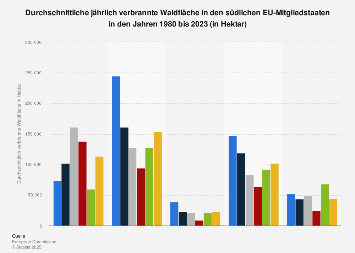 Jährlich verbrannte Waldfläche in den südlichen EU-Mitgliedstaaten bis 2016