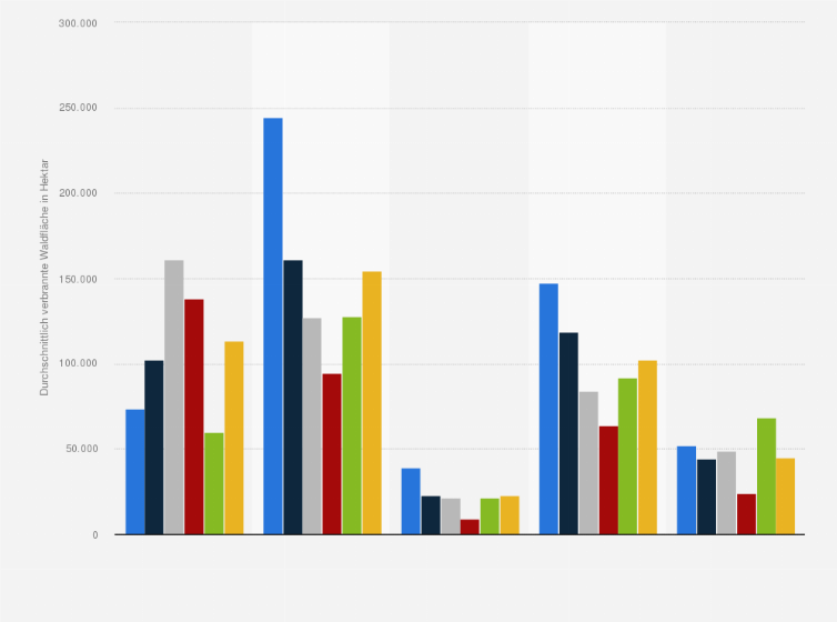 Statistik: Durchschnittliche jährlich verbrannte Waldfläche in den südlichen EU-Mitgliedstaaten in den Jahren 1980 bis 2023 (in Hektar)