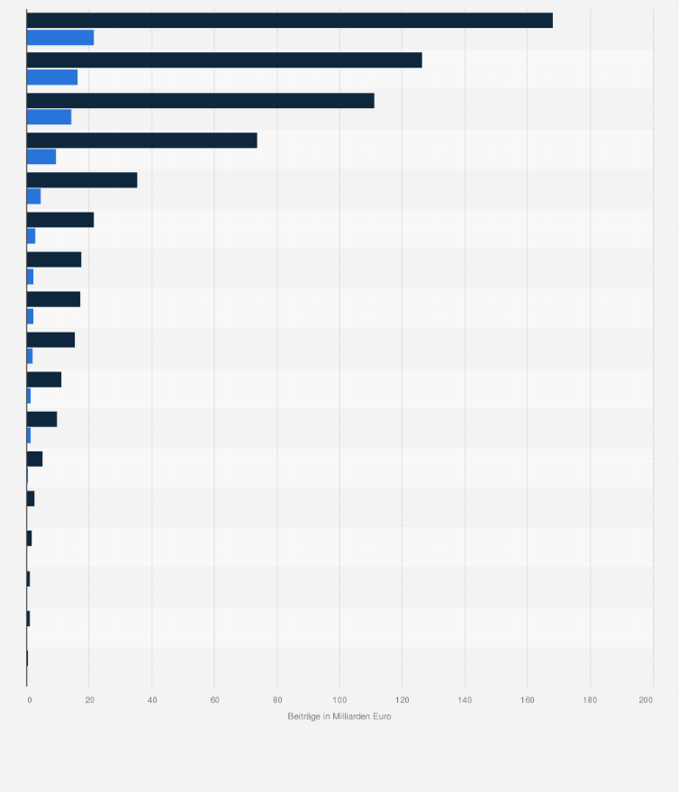 Statistik: Beiträge der einzelnen Euro-Länder zum Europäischen Stabilitätsmechanismus (ESM) (in Milliarden Euro)