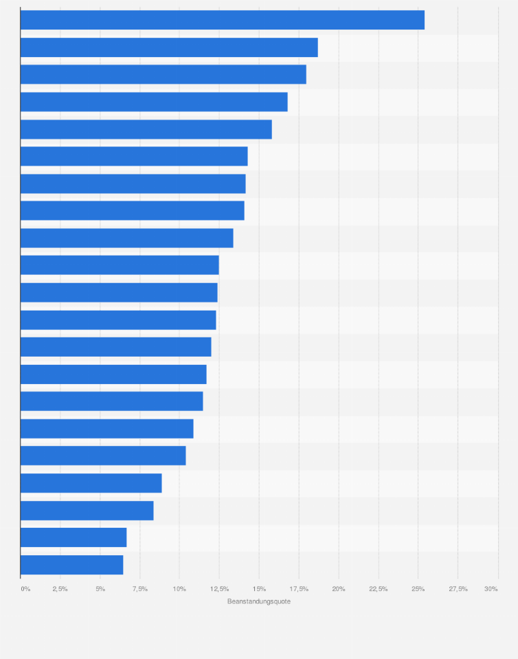 Statistik: Beanstandungsquote bei Lebensmittelkontrollen in Deutschland nach Sortiment im Jahr 2019