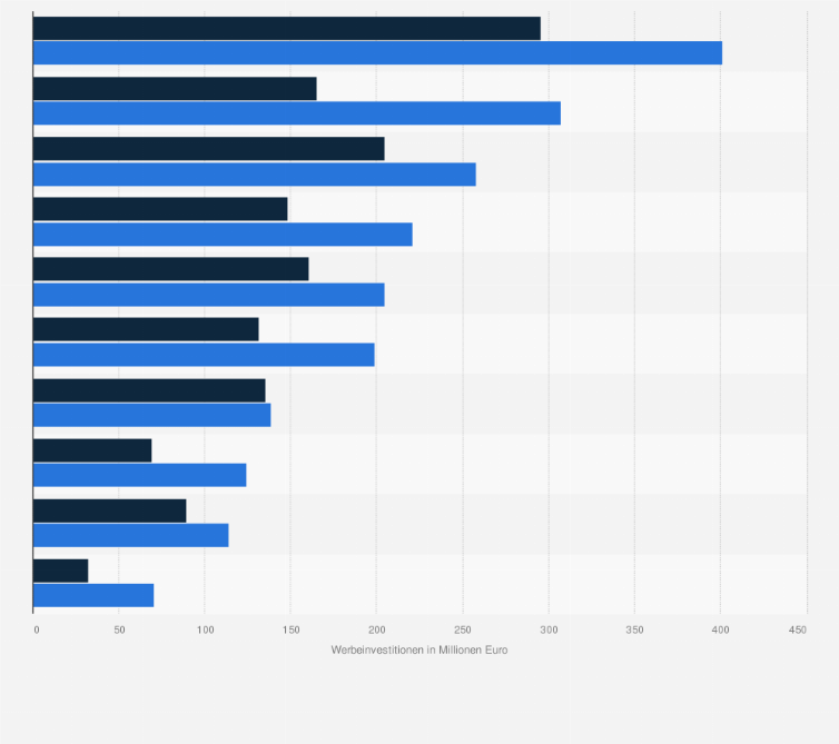 Statistik: Werbeinvestitionen in der klassischen Onlinewerbung nach Wirtschaftsbereichen im Jahr 2009 und 2010 (in Millionen Euro)