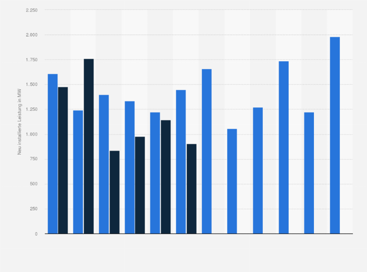 Statistik: Leistung der monatlich neu installierten Photovoltaikanlagen in Deutschland in den Monaten Januar 2024 bis Juni 2025 (in Megawatt)