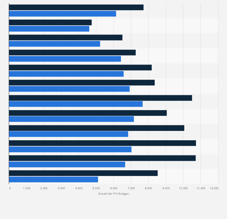 Statistik: Anzahl der monatlich neu installierten Photovoltaikanlagen* in Deutschland im Jahresvergleich 2018 und 2019
