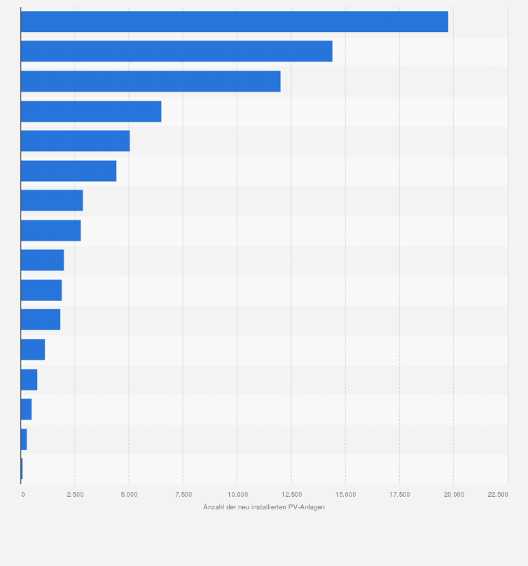 Statistik: Anzahl der neu installierten Photovoltaikanlagen in Deutschland nach Bundesland im Jahr 2018
